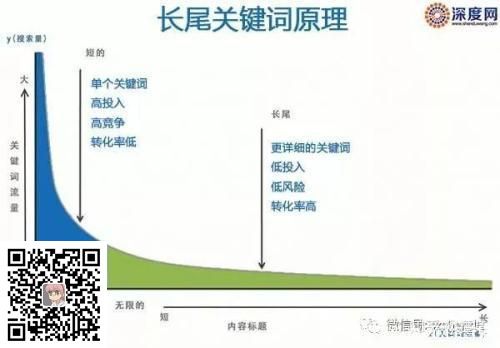 SEO必备——长尾关键词(图6)