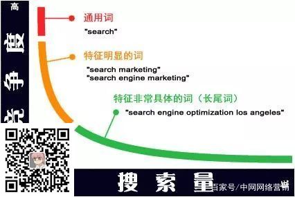 SEO必备——长尾关键词(图4)